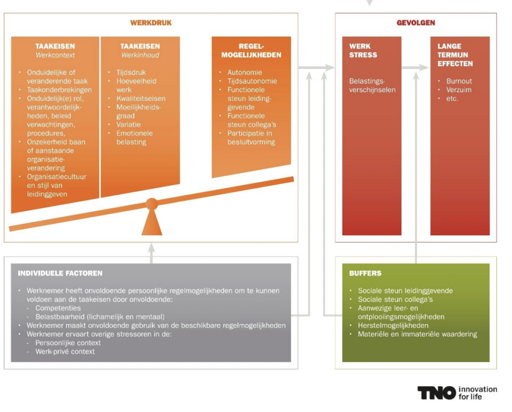 TNO werkdrukmodel voor stress en herstel op de werkplek.