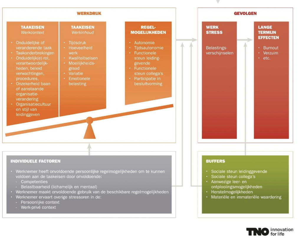 Oorzaken van werkstress herkennen door middel van het TNO werkdrukmodel. 