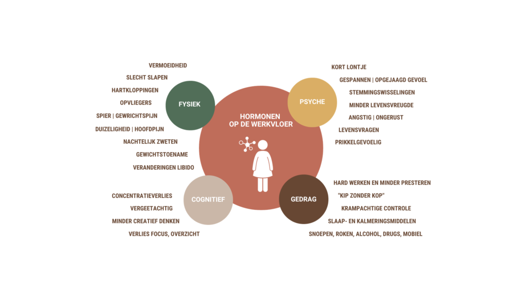 Hormonen op de werkvloer. Welke klachten daardoor voorkomen. Fysiek, cognitief, psyche, gedrag. 