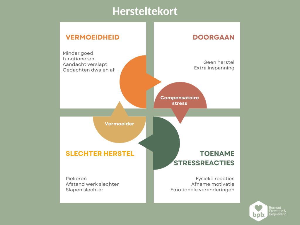 Cyclus van hersteltekort bij geen effectieve aanpak van herstel van burnout.