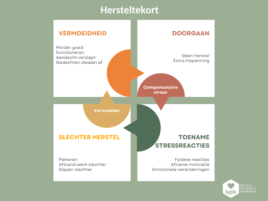 Cyclus van hersteltekort bij geen effectieve aanpak van herstel van burnout. 