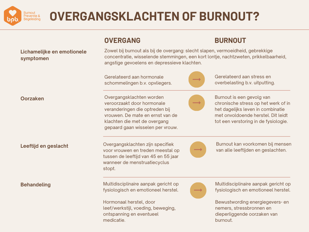 Overgang of burnout? De verschillen tussen de lichamelijke en emotionele symptomen. De oorzaken. Leeftijd en geslacht. En de behandeling. 